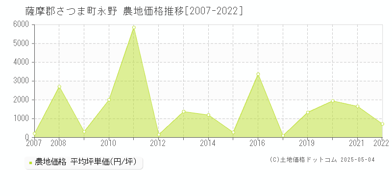 薩摩郡さつま町永野の農地価格推移グラフ 