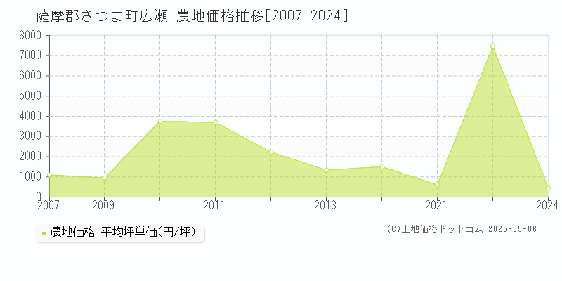 広瀬(薩摩郡さつま町)の農地価格推移グラフ(坪単価)[2007-2024年]