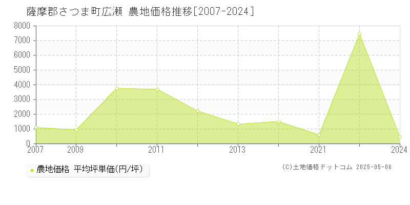 薩摩郡さつま町広瀬の農地価格推移グラフ 