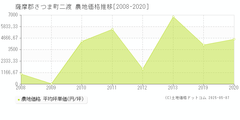 二渡(薩摩郡さつま町)の農地価格推移グラフ(坪単価)[2008-2020年]