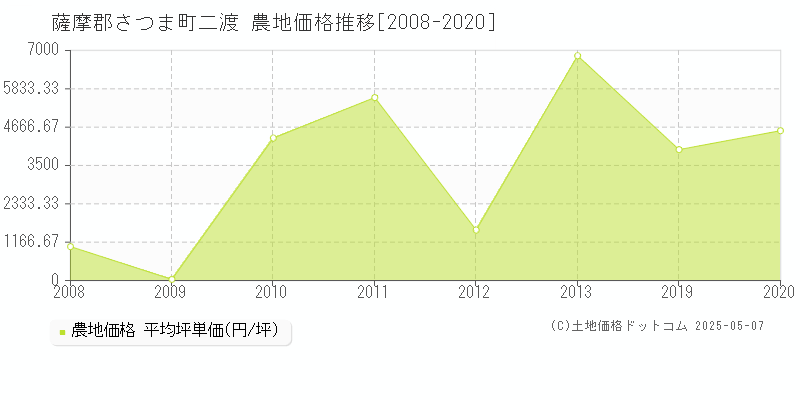 薩摩郡さつま町二渡の農地価格推移グラフ 