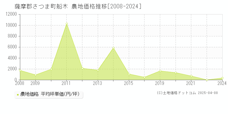 薩摩郡さつま町船木の農地価格推移グラフ 