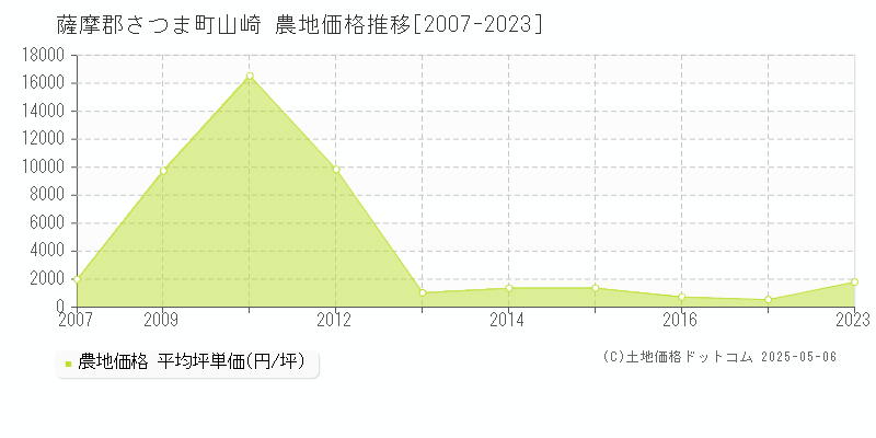 山崎(薩摩郡さつま町)の農地価格推移グラフ(坪単価)[2007-2023年]