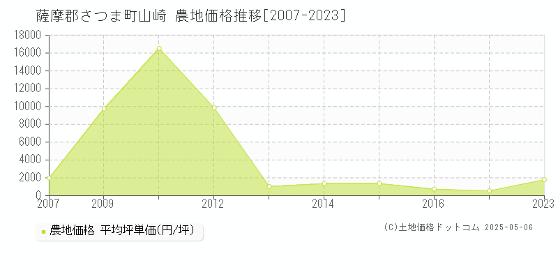 薩摩郡さつま町山崎の農地価格推移グラフ 