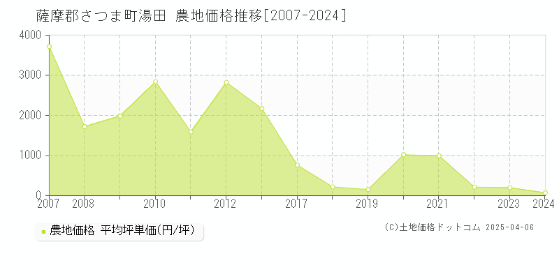 薩摩郡さつま町湯田の農地価格推移グラフ 