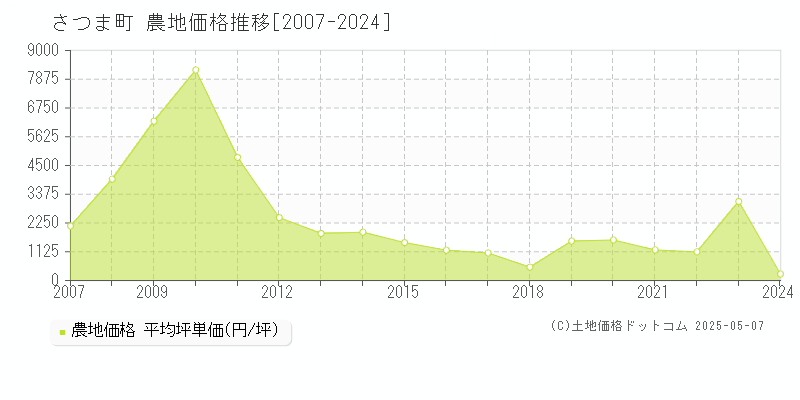 さつま町(鹿児島県)の農地価格推移グラフ(坪単価)[2007-2024年]