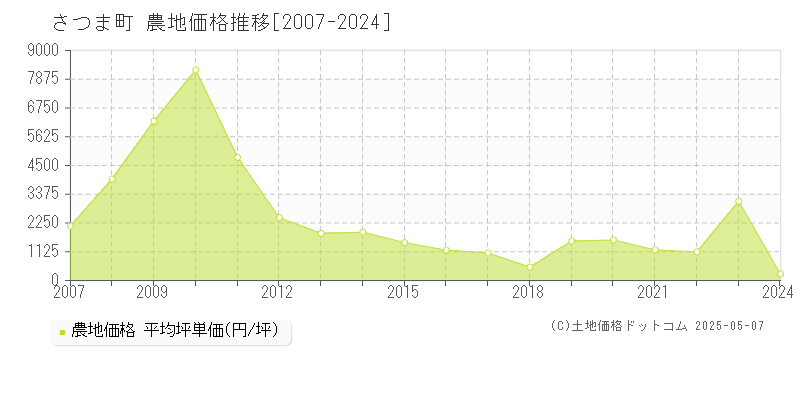 薩摩郡さつま町の農地取引事例推移グラフ 