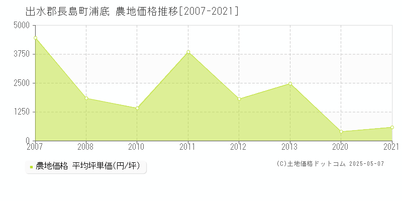 浦底(出水郡長島町)の農地価格推移グラフ(坪単価)[2007-2021年]