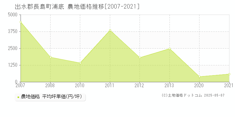 出水郡長島町浦底の農地価格推移グラフ 