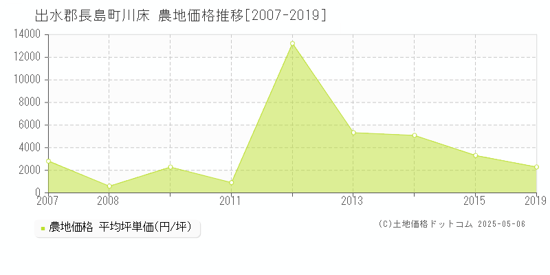川床(出水郡長島町)の農地価格推移グラフ(坪単価)[2007-2019年]