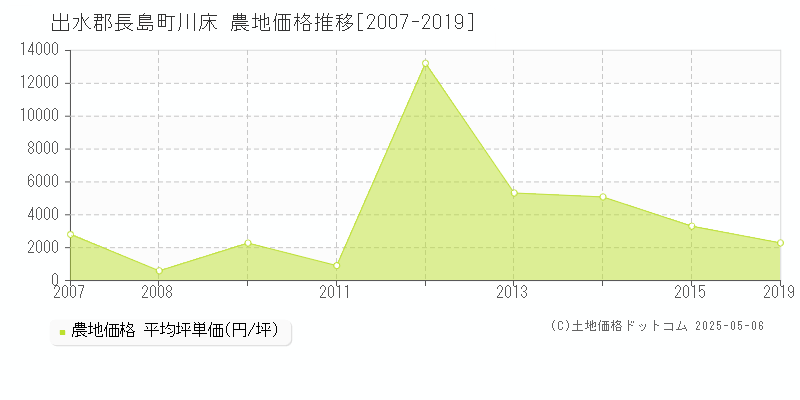 出水郡長島町川床の農地価格推移グラフ 