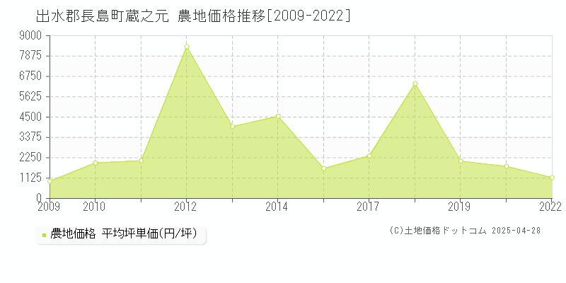 出水郡長島町蔵之元の農地価格推移グラフ 