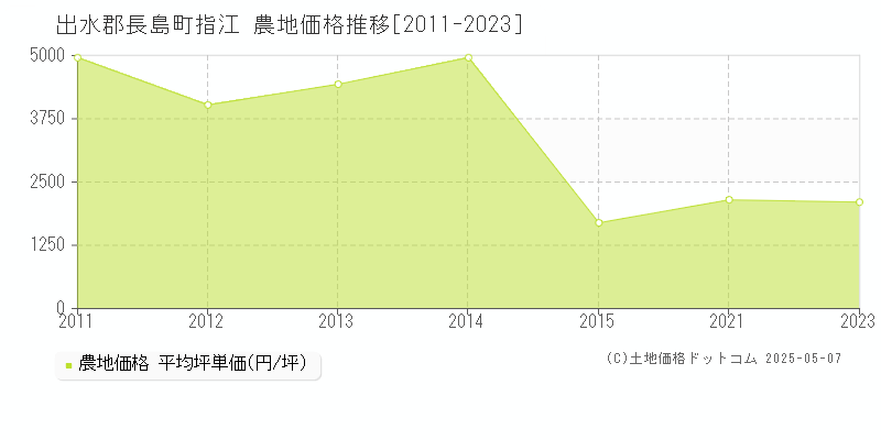 指江(出水郡長島町)の農地価格推移グラフ(坪単価)[2011-2023年]