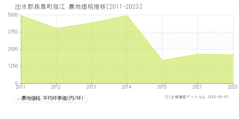 出水郡長島町指江の農地取引価格推移グラフ 