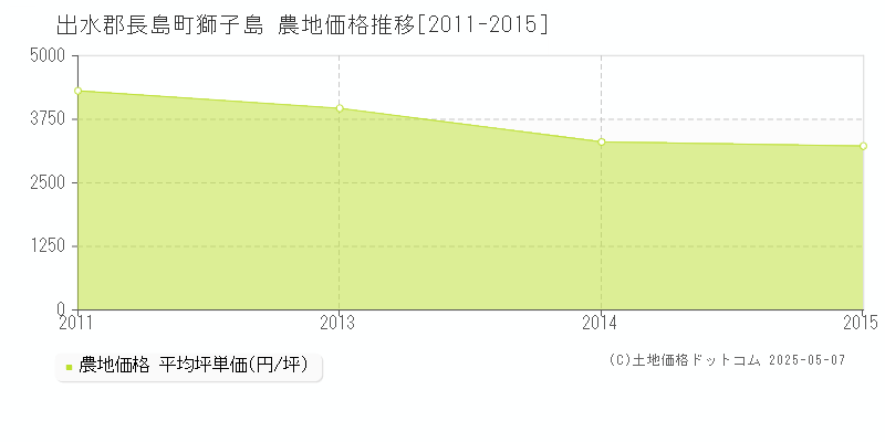 獅子島(出水郡長島町)の農地価格推移グラフ(坪単価)[2011-2015年]