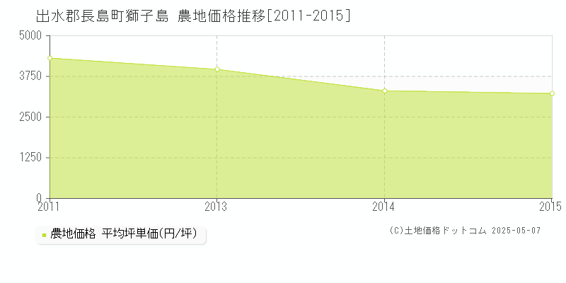 出水郡長島町獅子島の農地価格推移グラフ 