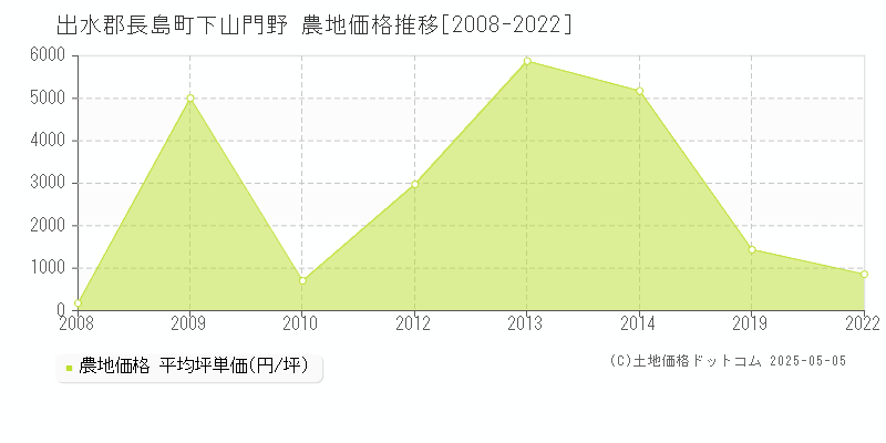 下山門野(出水郡長島町)の農地価格推移グラフ(坪単価)[2008-2022年]