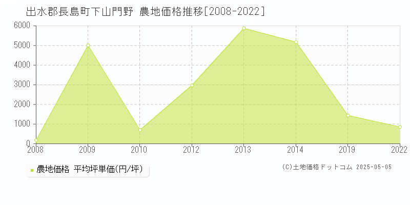 出水郡長島町下山門野の農地価格推移グラフ 