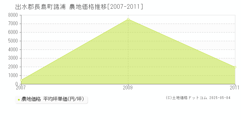 出水郡長島町諸浦の農地価格推移グラフ 