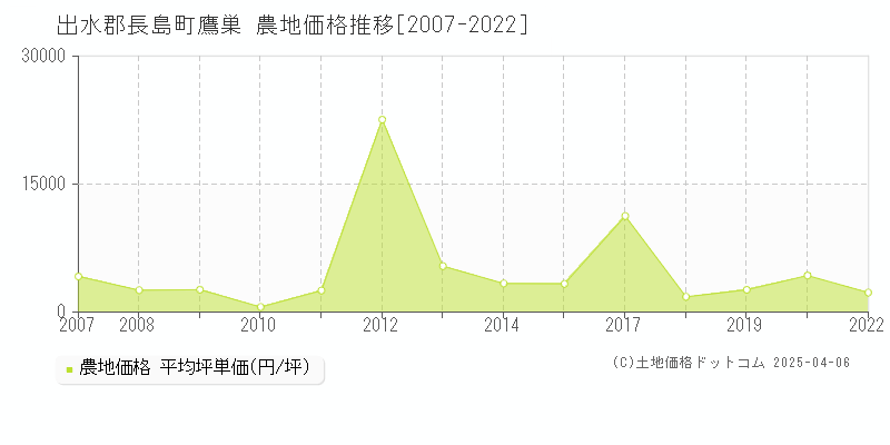 出水郡長島町鷹巣の農地価格推移グラフ 