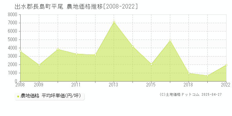 出水郡長島町平尾の農地取引価格推移グラフ 