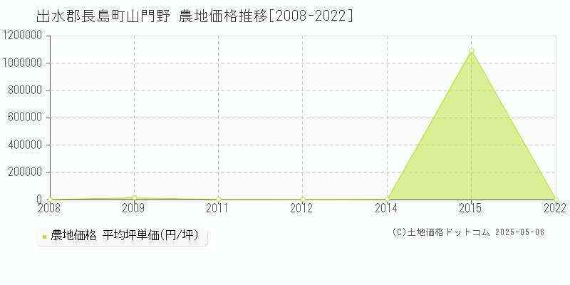 出水郡長島町山門野の農地価格推移グラフ 