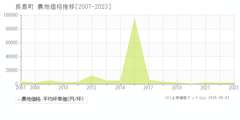 長島町(鹿児島県)の農地価格推移グラフ(坪単価)[2007-2023年]