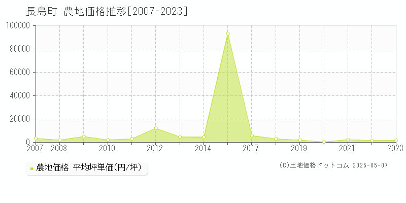 出水郡長島町の農地価格推移グラフ 