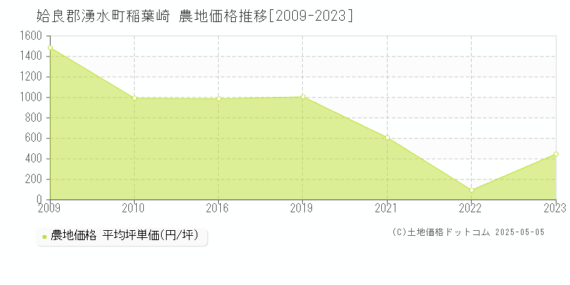 稲葉崎(姶良郡湧水町)の農地価格推移グラフ(坪単価)[2009-2023年]