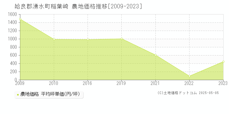 姶良郡湧水町稲葉崎の農地価格推移グラフ 