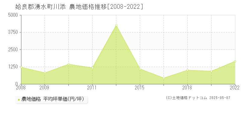 姶良郡湧水町川添の農地価格推移グラフ 