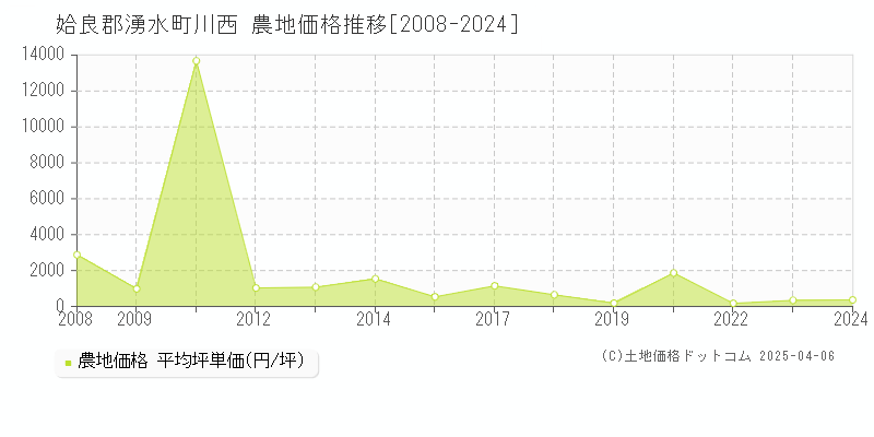 姶良郡湧水町川西の農地価格推移グラフ 