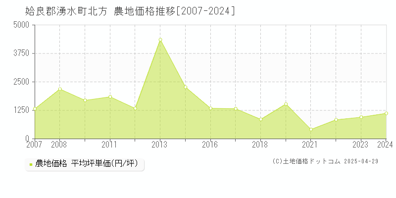 姶良郡湧水町北方の農地価格推移グラフ 