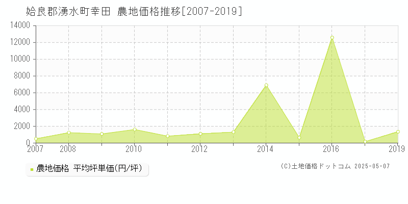 幸田(姶良郡湧水町)の農地価格推移グラフ(坪単価)[2007-2019年]