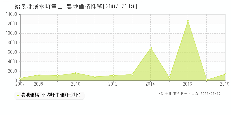 姶良郡湧水町幸田の農地価格推移グラフ 