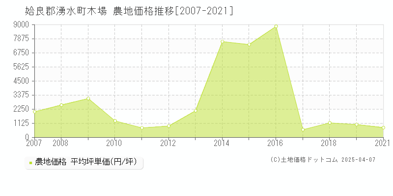 姶良郡湧水町木場の農地価格推移グラフ 