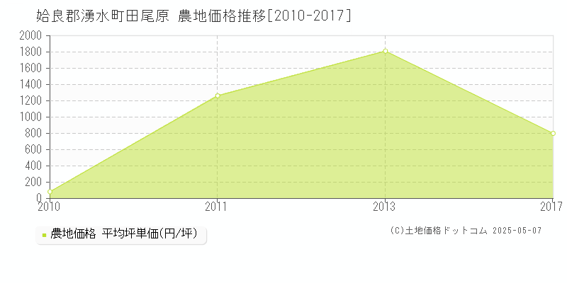 田尾原(姶良郡湧水町)の農地価格推移グラフ(坪単価)[2010-2017年]