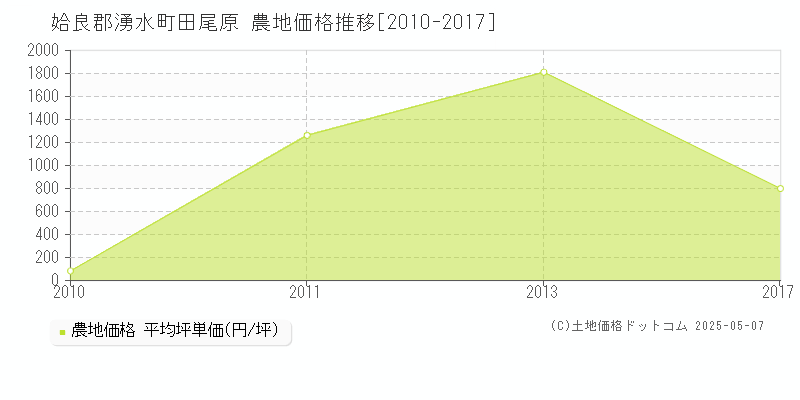 姶良郡湧水町田尾原の農地価格推移グラフ 