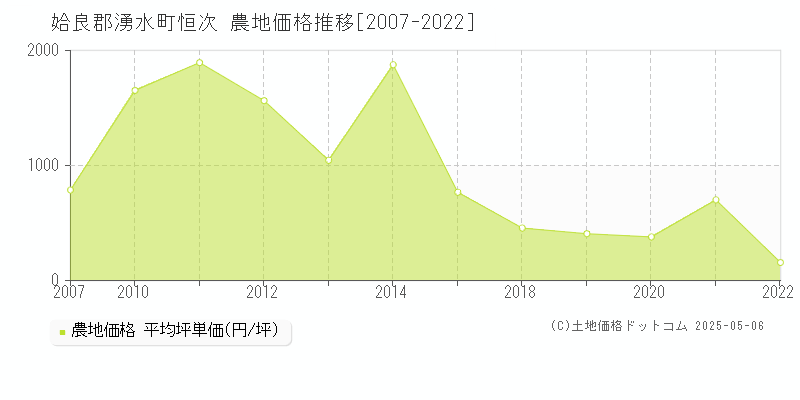 恒次(姶良郡湧水町)の農地価格推移グラフ(坪単価)[2007-2022年]