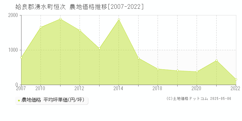 姶良郡湧水町恒次の農地価格推移グラフ 