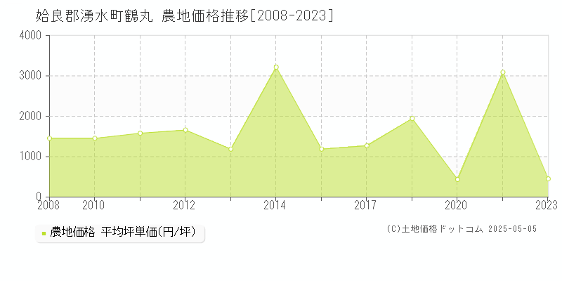 姶良郡湧水町鶴丸の農地価格推移グラフ 