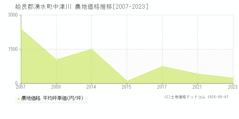 中津川(姶良郡湧水町)の農地価格推移グラフ(坪単価)[2007-2023年]