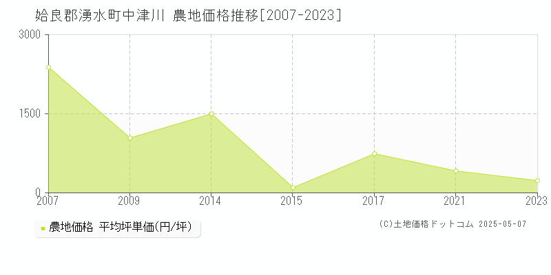 姶良郡湧水町中津川の農地価格推移グラフ 