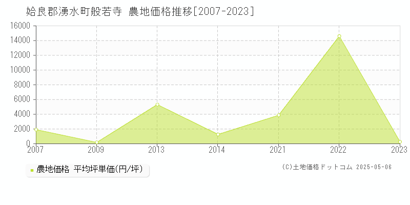 姶良郡湧水町般若寺の農地価格推移グラフ 