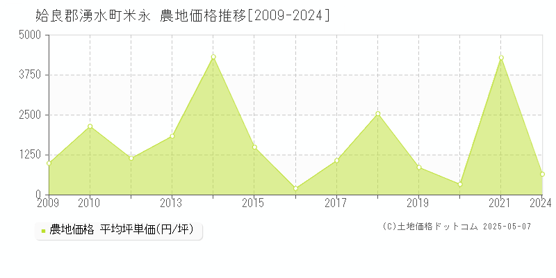 米永(姶良郡湧水町)の農地価格推移グラフ(坪単価)[2009-2024年]