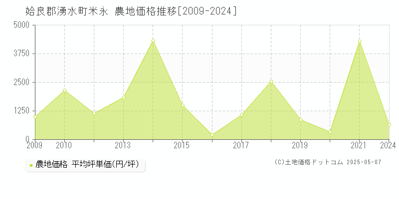 姶良郡湧水町米永の農地価格推移グラフ 