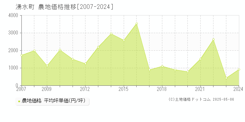 湧水町(鹿児島県)の農地価格推移グラフ(坪単価)[2007-2024年]