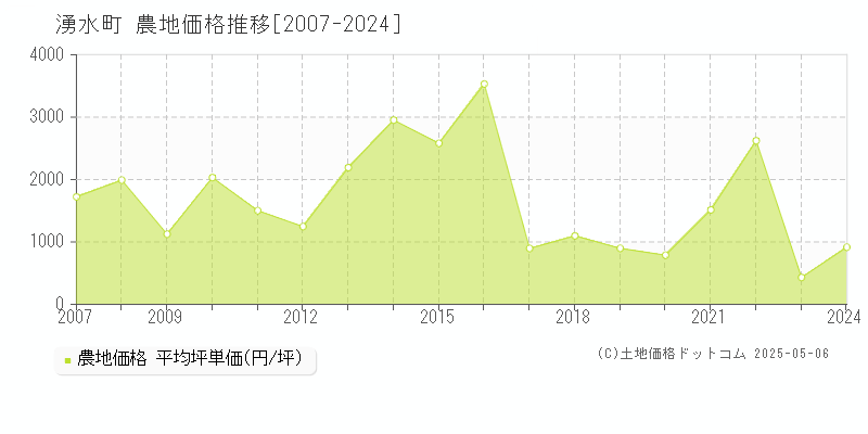 姶良郡湧水町の農地価格推移グラフ 