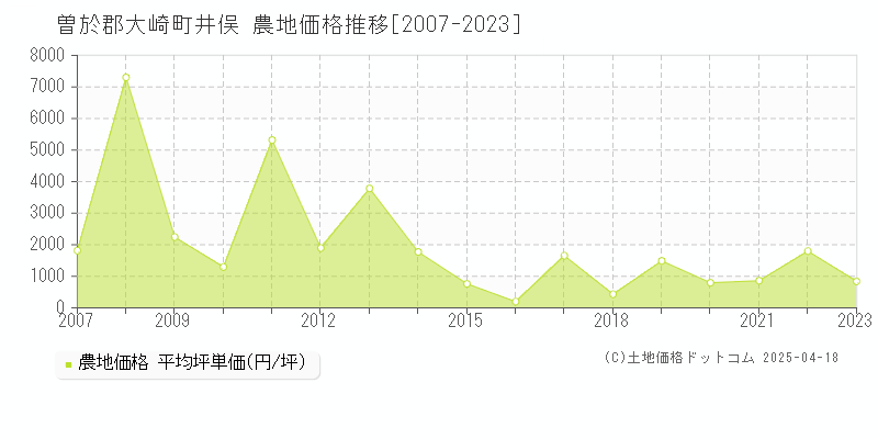 曽於郡大崎町井俣の農地価格推移グラフ 