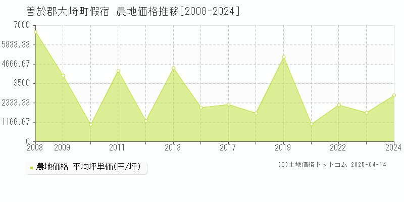 曽於郡大崎町假宿の農地価格推移グラフ 